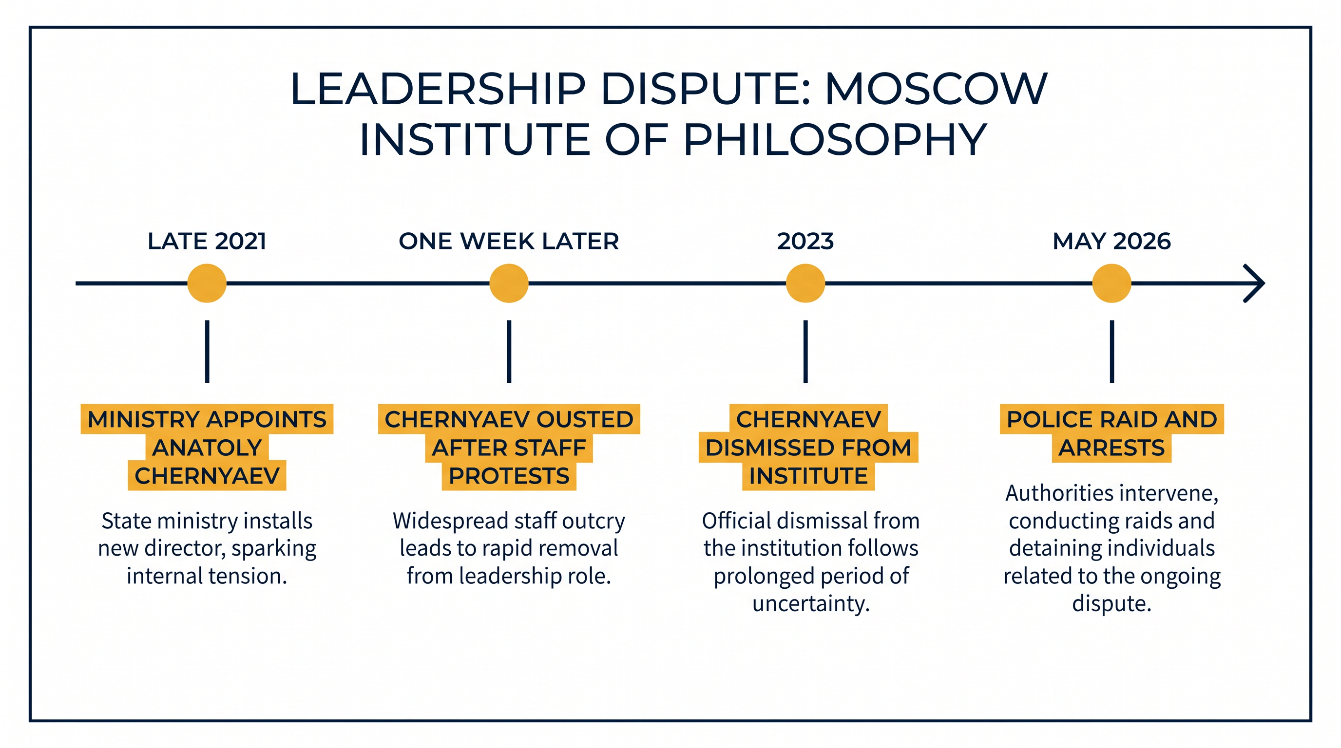 The timeline of the ideological conflict surrounding the leadership of the Institute of Philosophy.