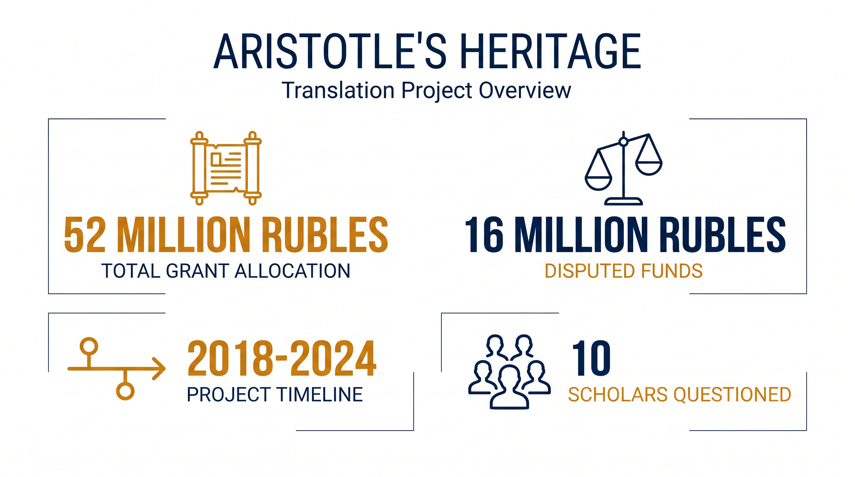 The financial scope of the Aristotle translation grant at the center of the Moscow Institute of Philosophy raid.