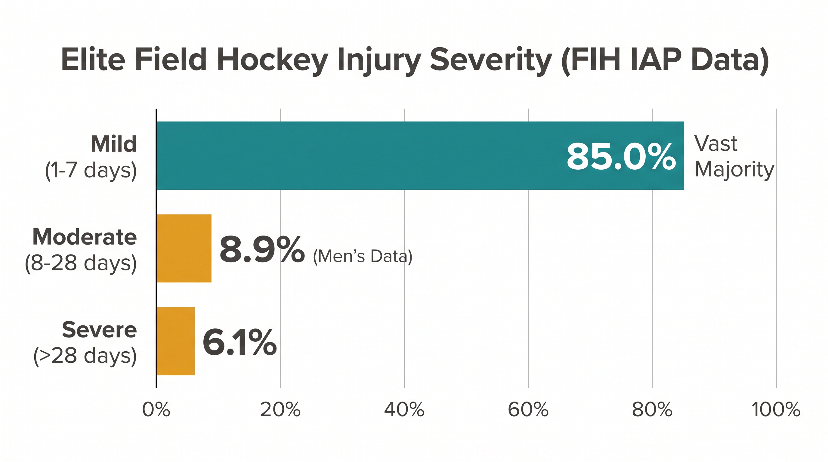 New FIH protocols are standardizing how injury severity is tracked to improve player safety.