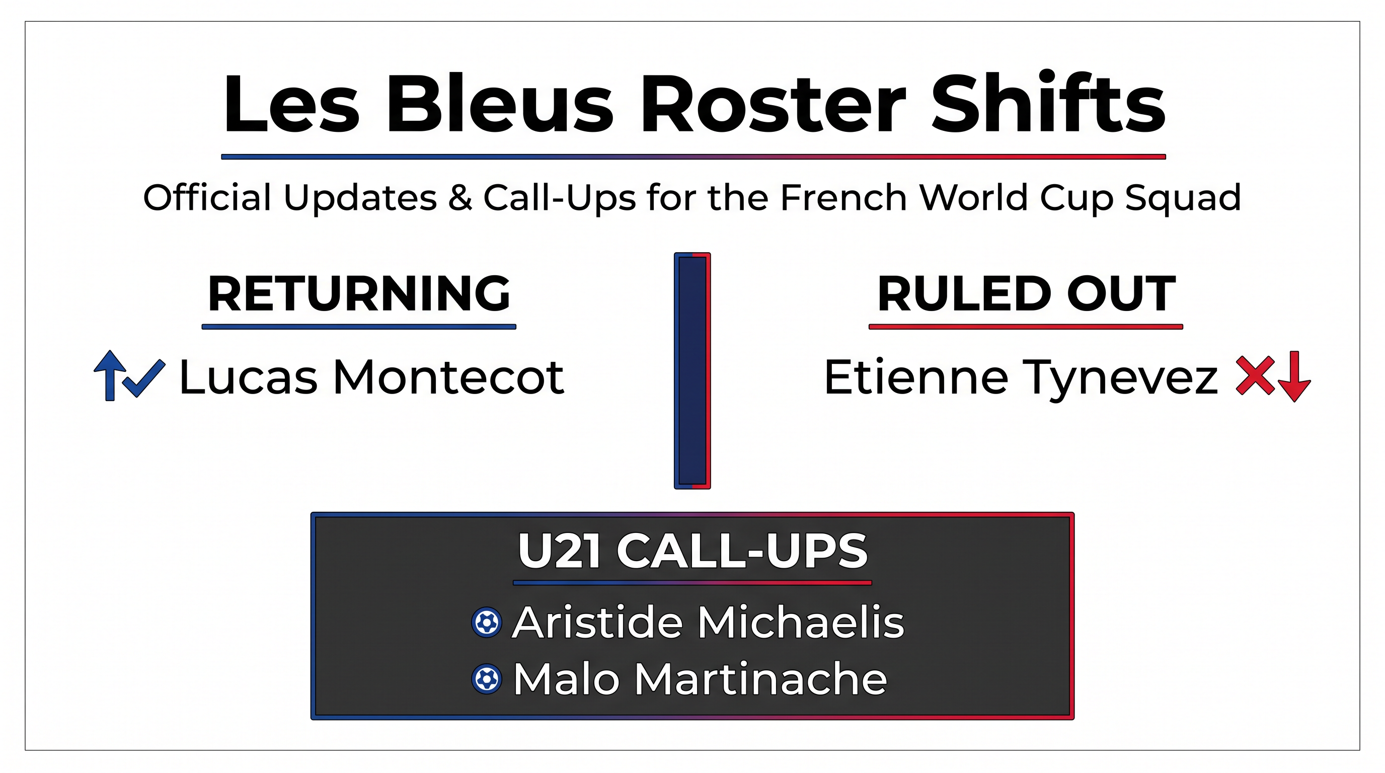 France's final 20-player roster balances veteran returns with fresh U21 talent.