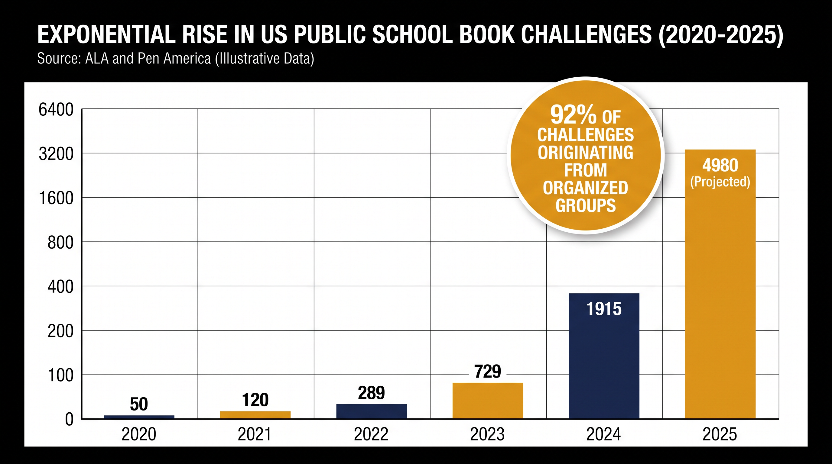The volume of book challenges has surged, driven largely by organized advocacy groups.