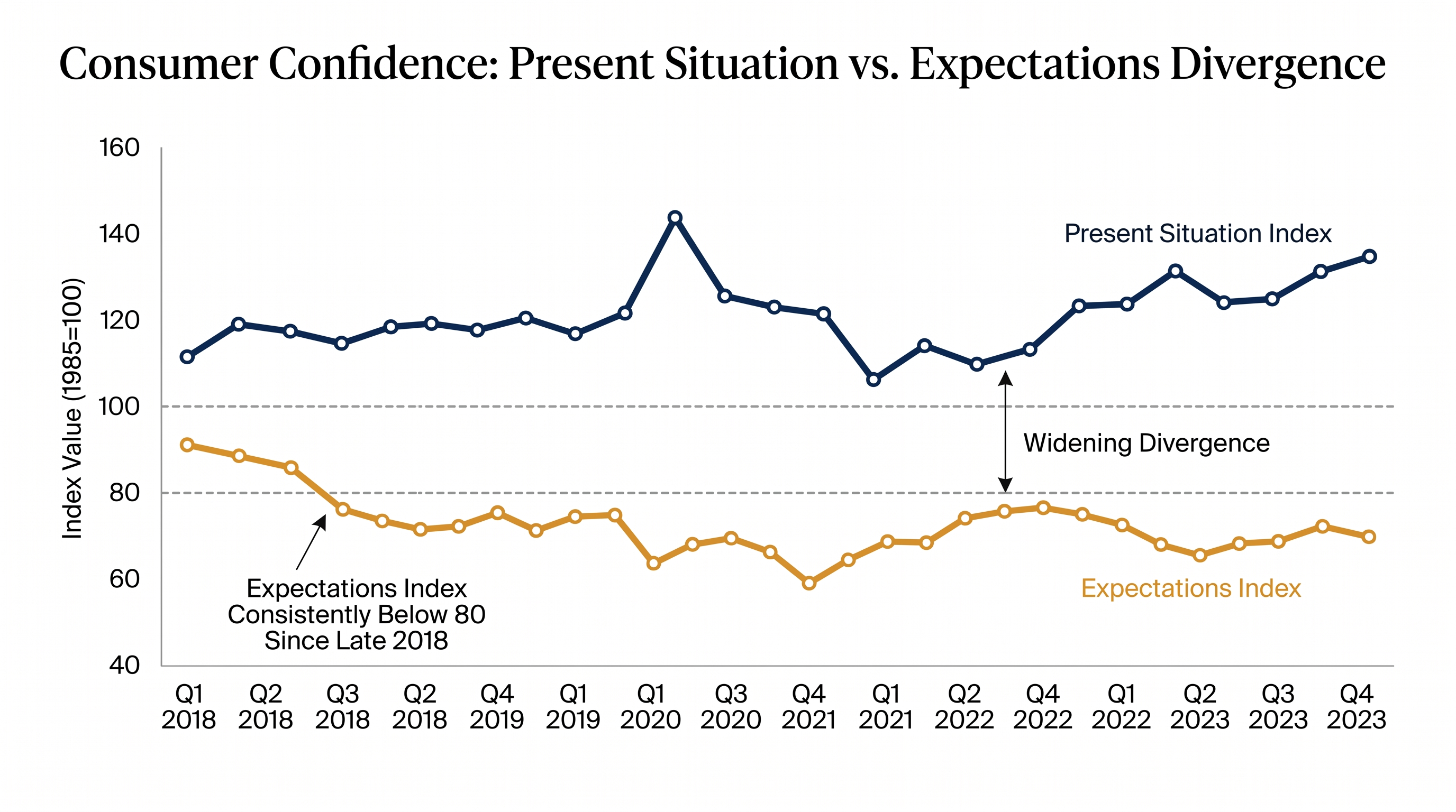 The Expectations Index has remained below the historical 80-point recession threshold for most of 2025 and 2026.