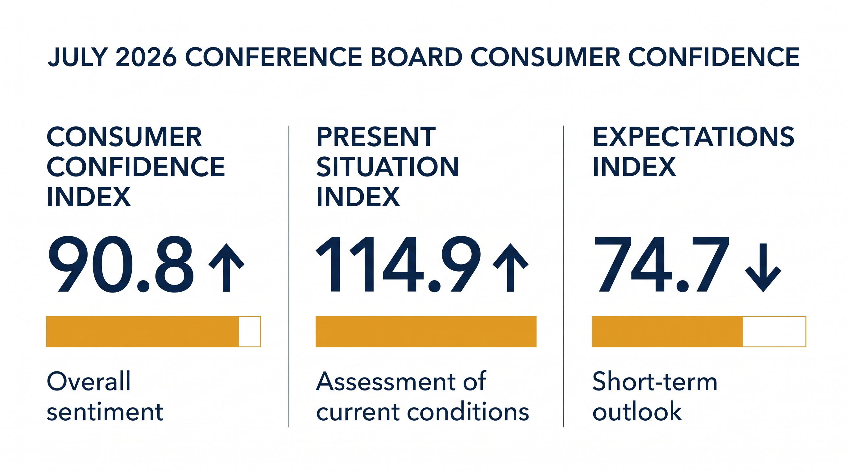 The Present Situation Index drove the overall decline in July.