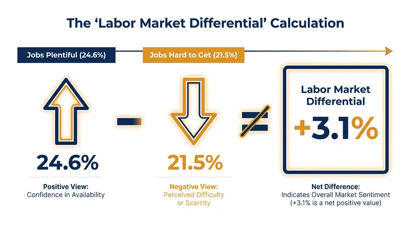 The labor market differential narrowed in July as fewer consumers reported that jobs are plentiful.
