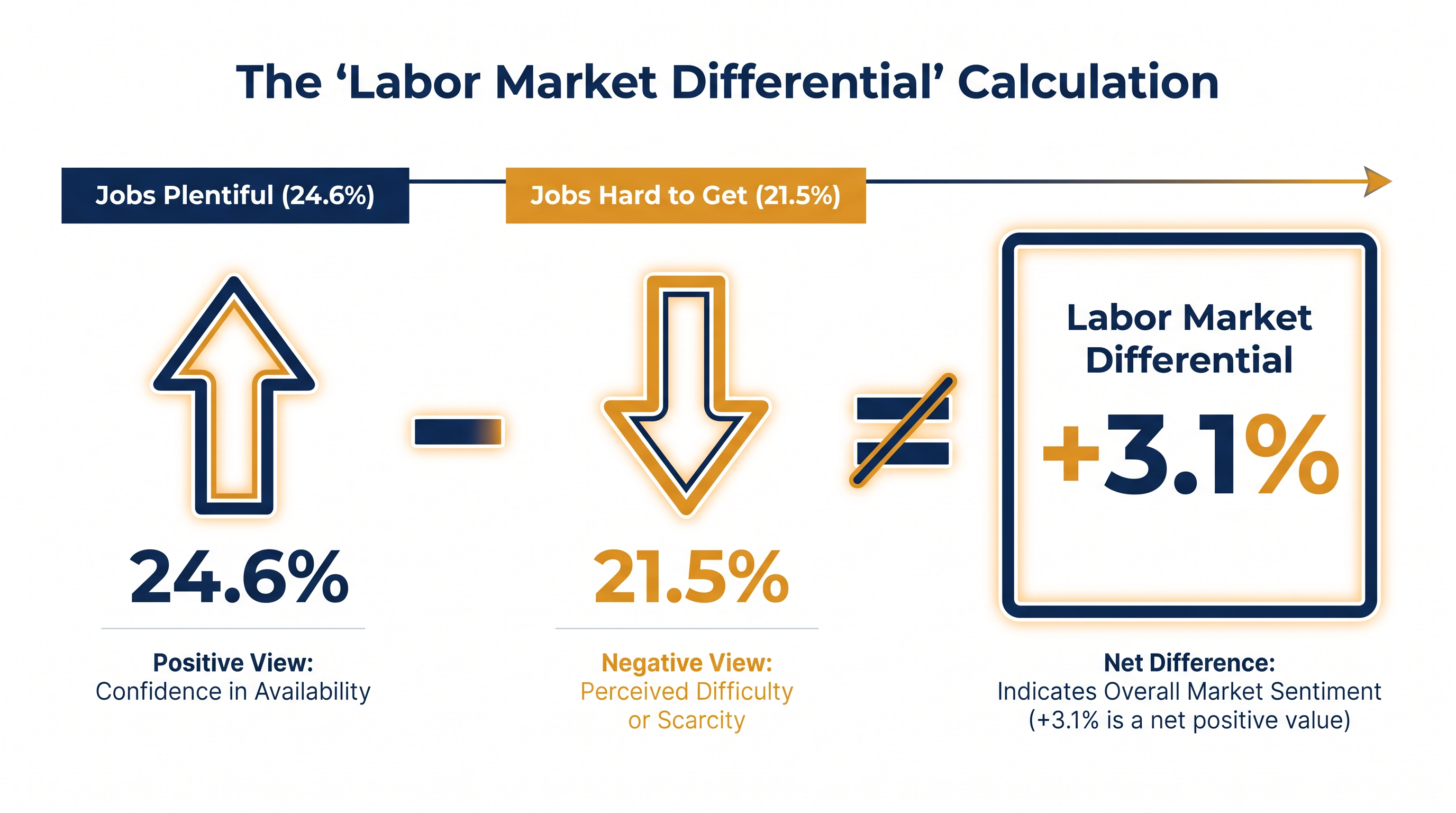 The labor market differential narrowed in July as fewer consumers reported that jobs are plentiful.