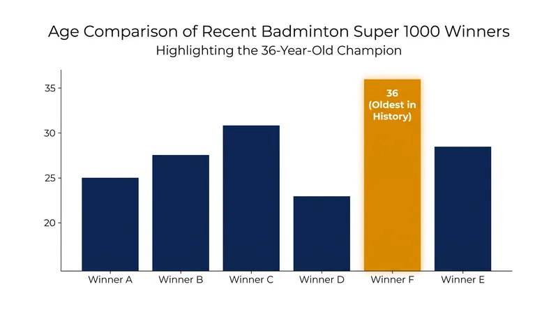 At 36, Chou Tien Chen shatters the age ceiling for elite BWF Super 1000 tournament winners.