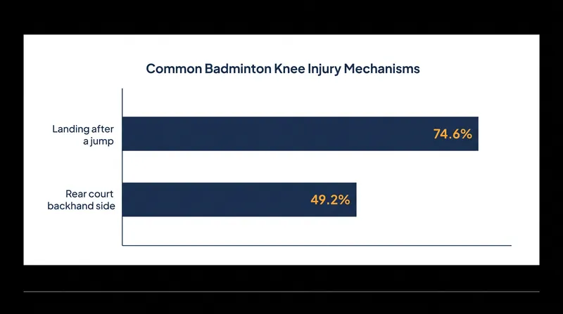 Jump landings remain the most common trigger for severe knee injuries in the sport.
