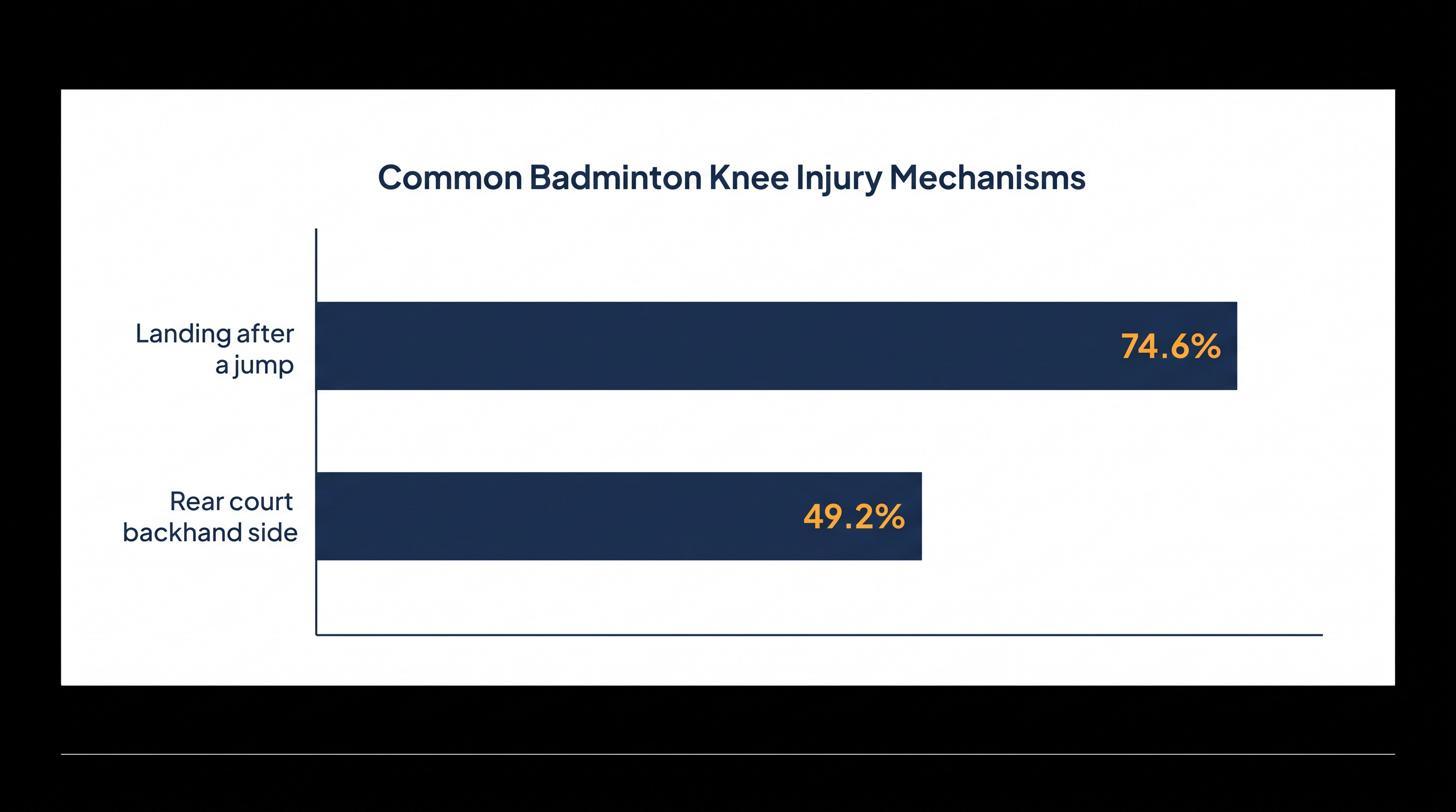 Jump landings remain the most common trigger for severe knee injuries in the sport.