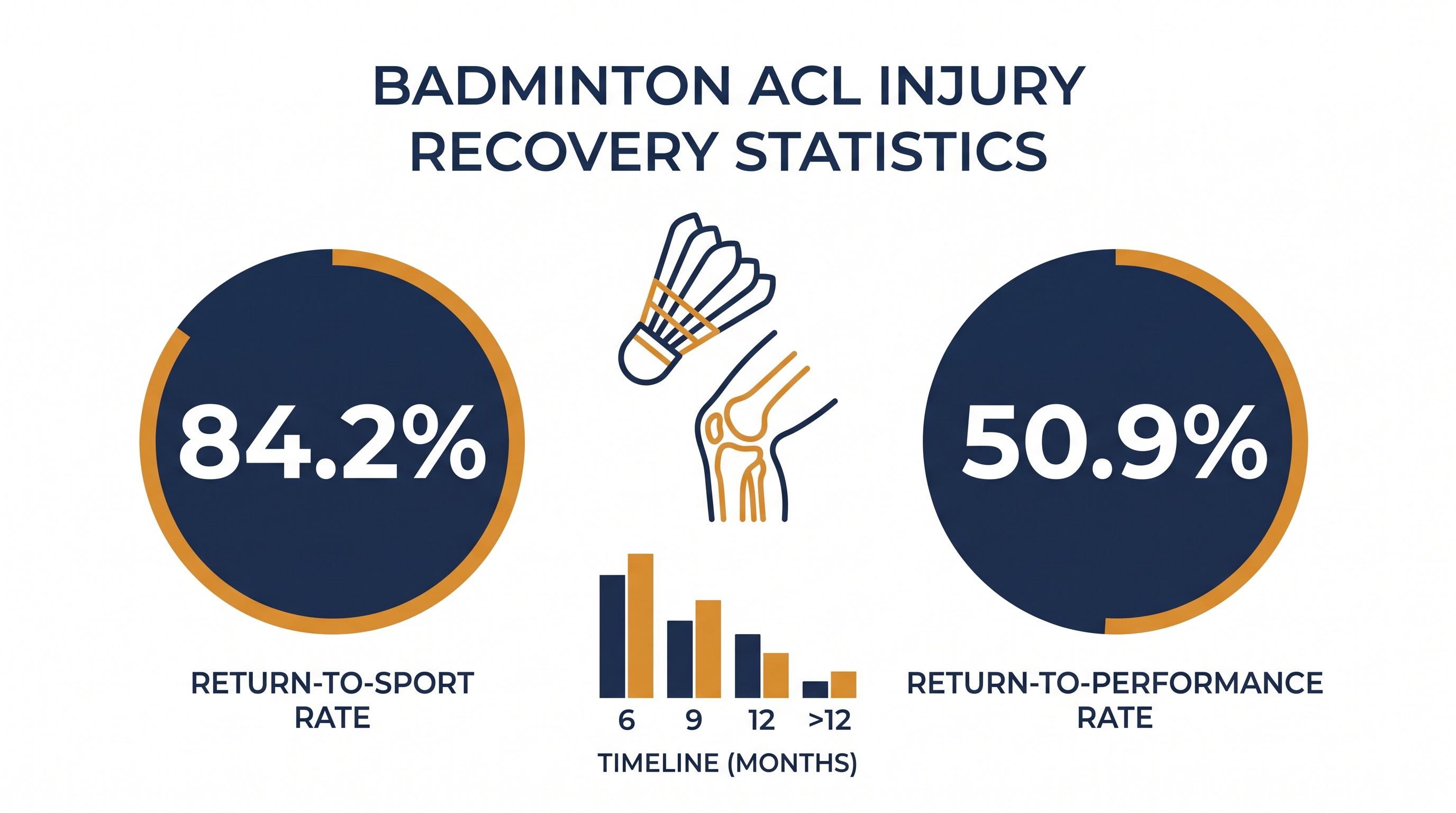 A recent study highlights the high success rate of ACL recoveries in elite badminton.
