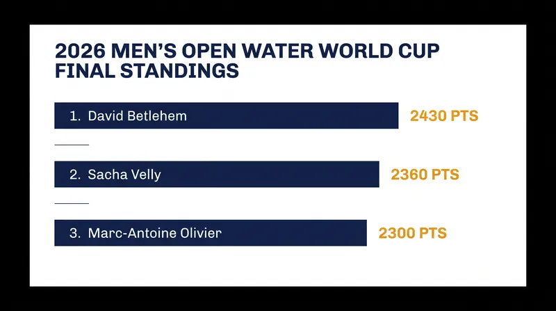 The final 2026 men's standings reflect an incredibly tight race for the overall championship.