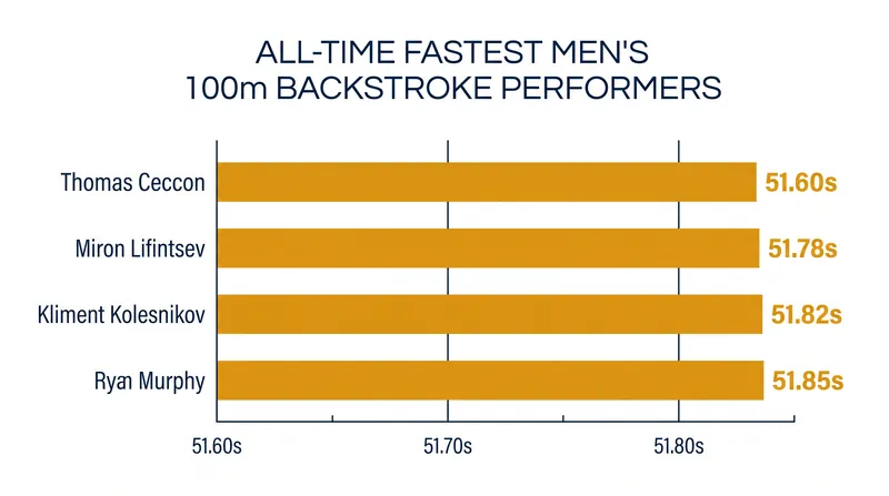 Miron Lifintsev's absence removes the second-fastest 100m backstroker in history from the European Championships.