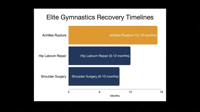 Average elite recovery timelines for major gymnastics injuries.
