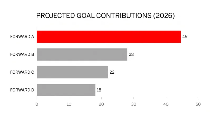 Mbappé's arrival instantly reshapes the offensive projections for the upcoming Premier League campaign.