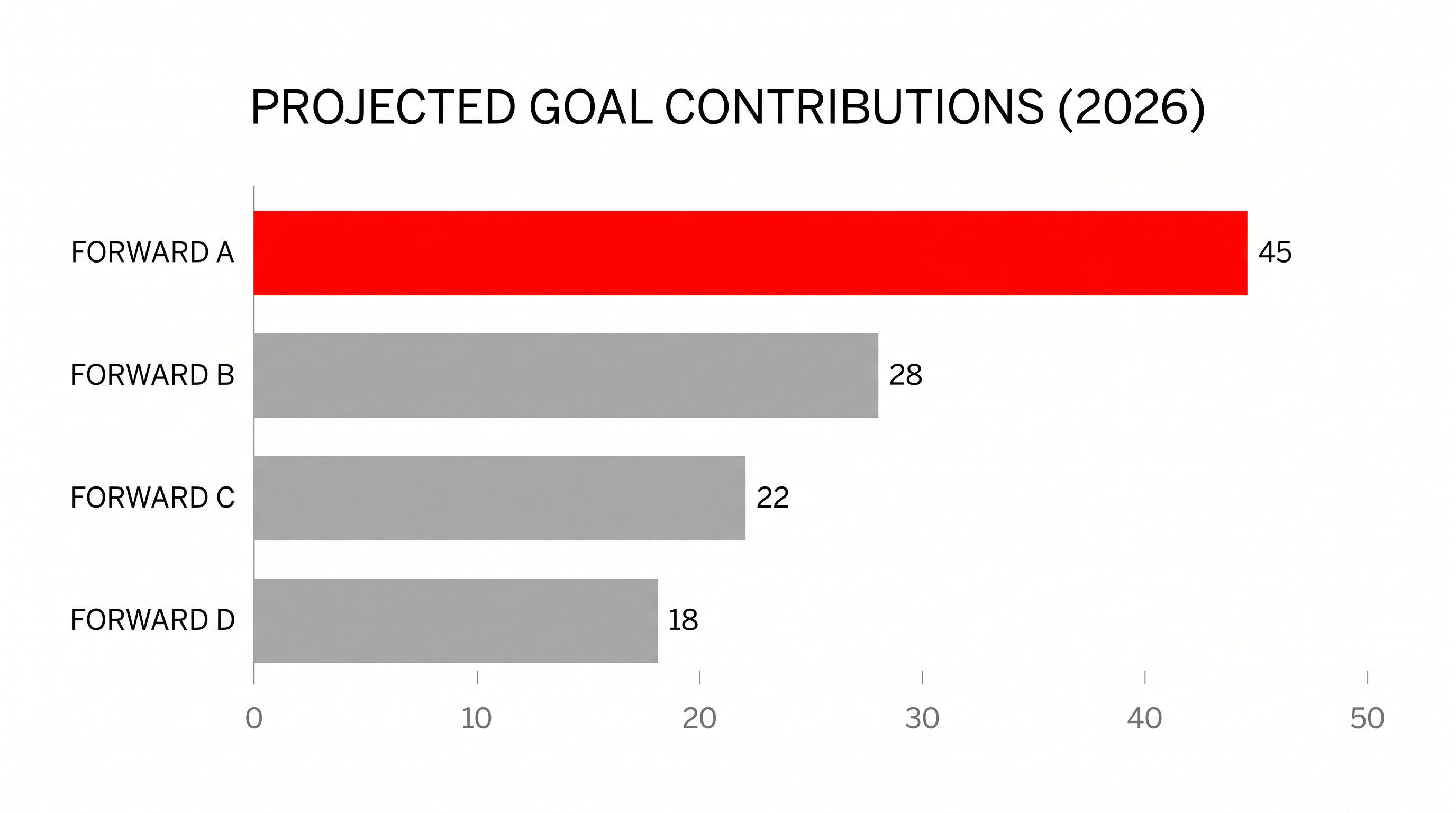 Mbappé's arrival instantly reshapes the offensive projections for the upcoming Premier League campaign.