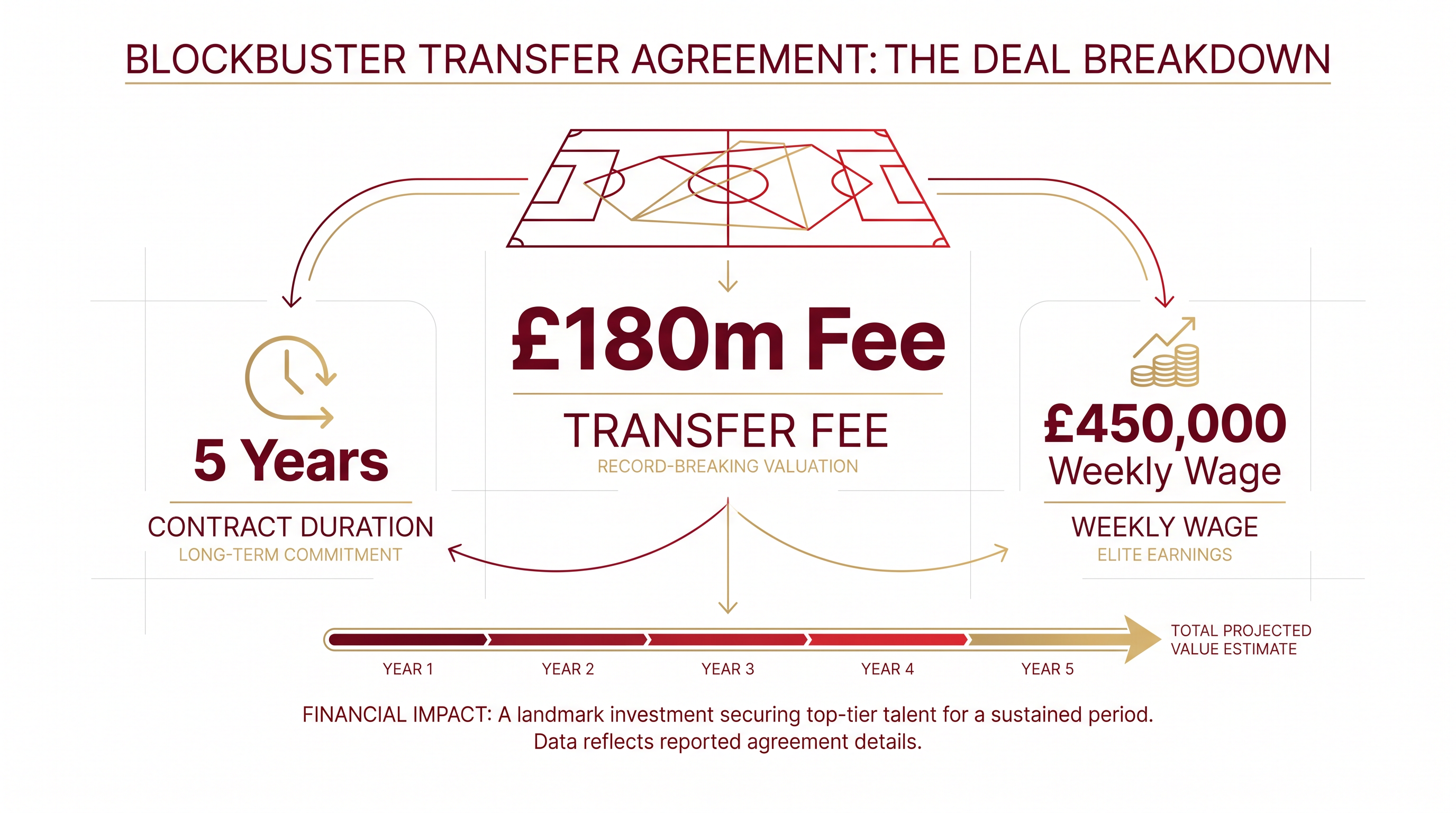 The financial breakdown of Liverpool's record-shattering acquisition.