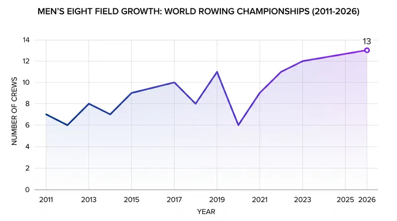 The 2026 World Championships will feature the largest Men's Eight field in fifteen years.