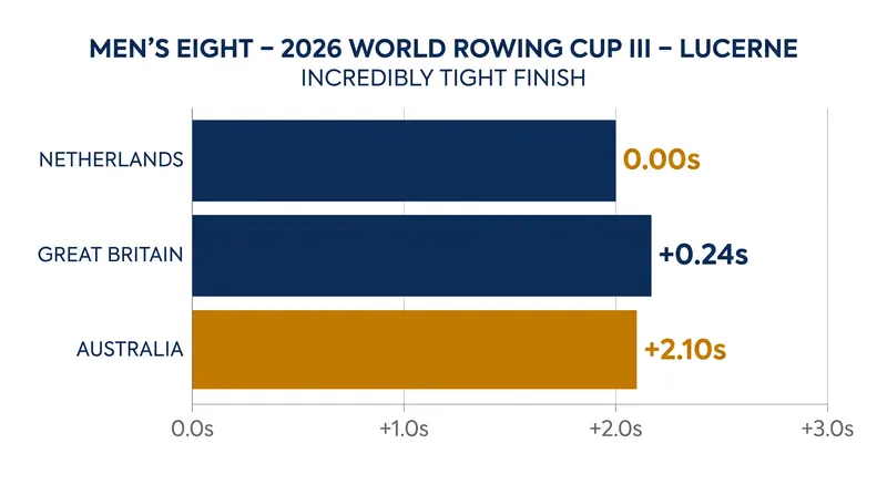 The razor-thin margins separating the top Men's Eight crews heading into the World Championships.