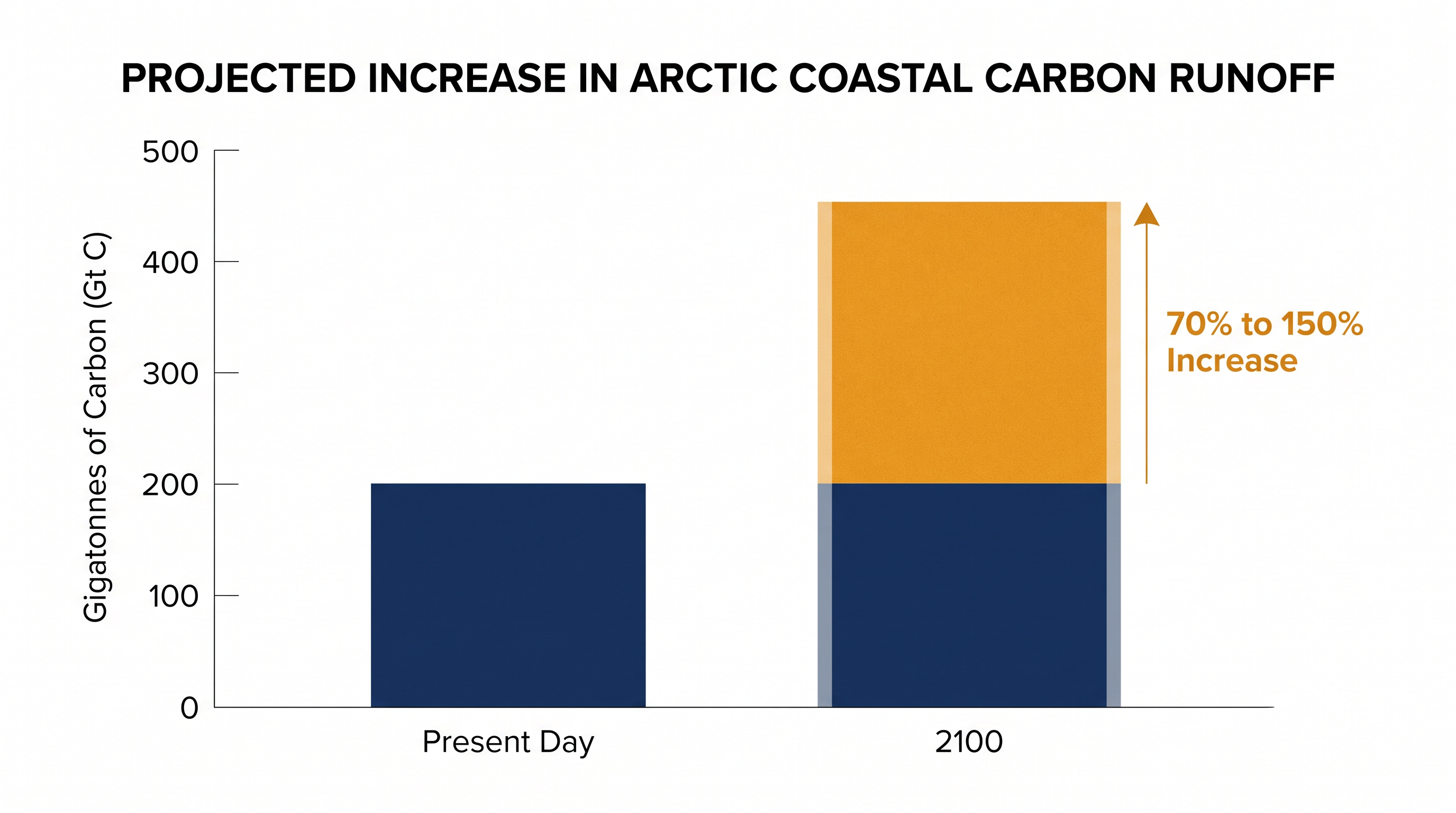 Carbon runoff from coastal erosion is projected to surge as the Arctic continues to warm.