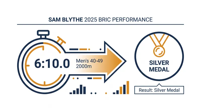 Blythe's podium finish required a complete rebuild of his rowing mechanics to protect his cervical spine.