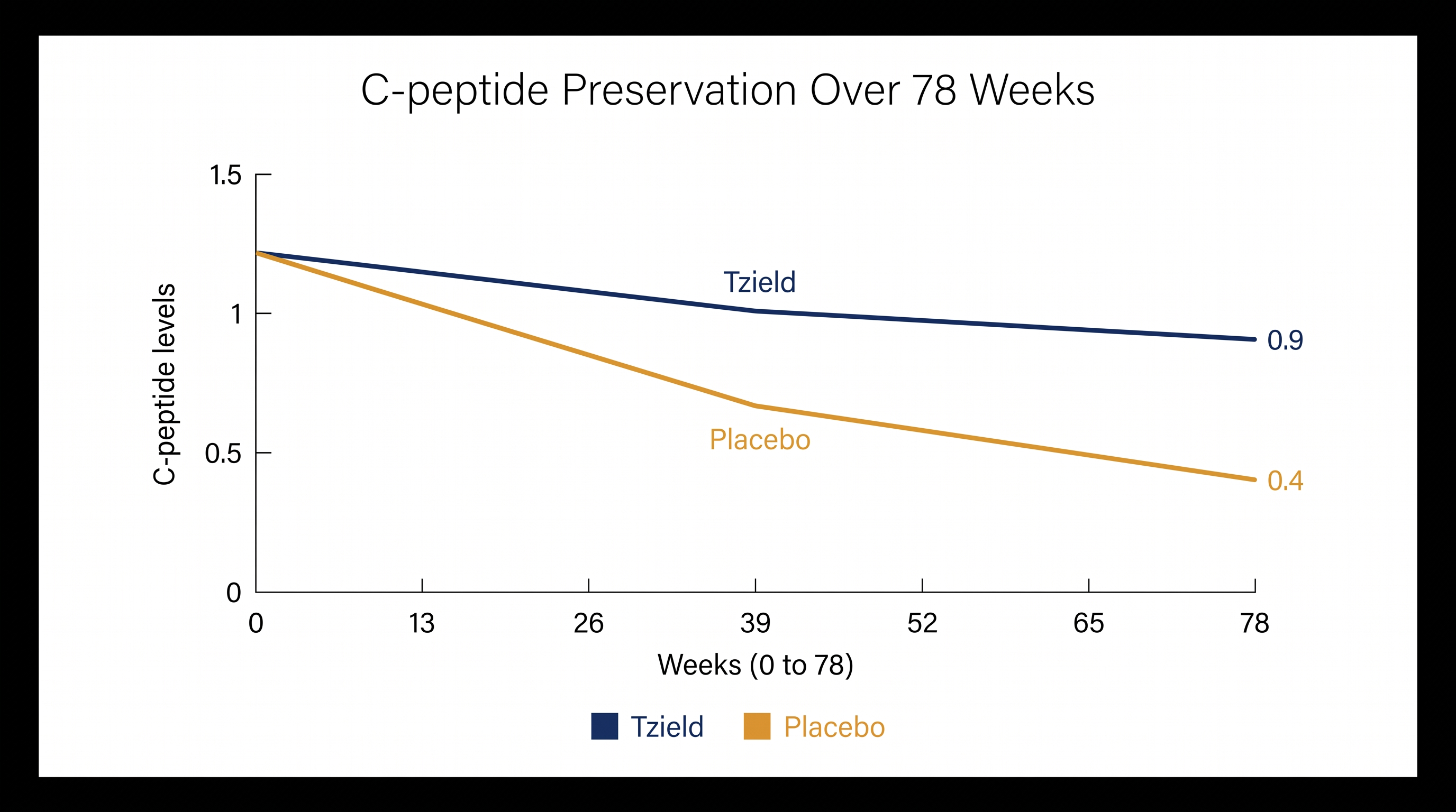 Data from the PROTECT trial demonstrated that patients receiving Tzield maintained significantly higher levels of endogenous insulin production over 78 weeks.