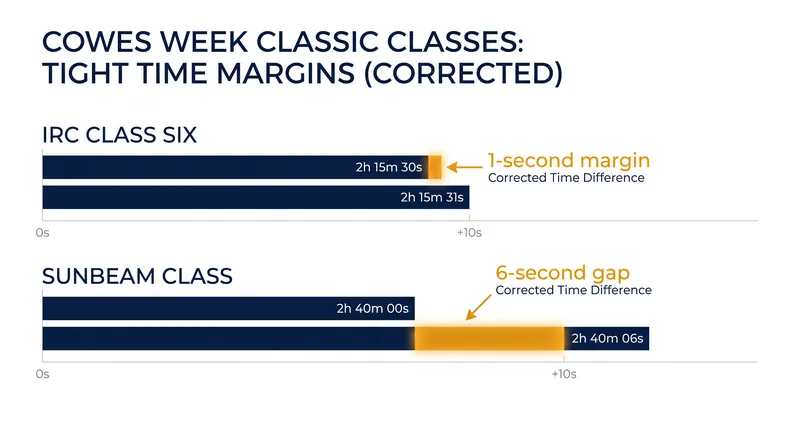 Handicap racing produced incredibly tight finishes across the traditional fleets.