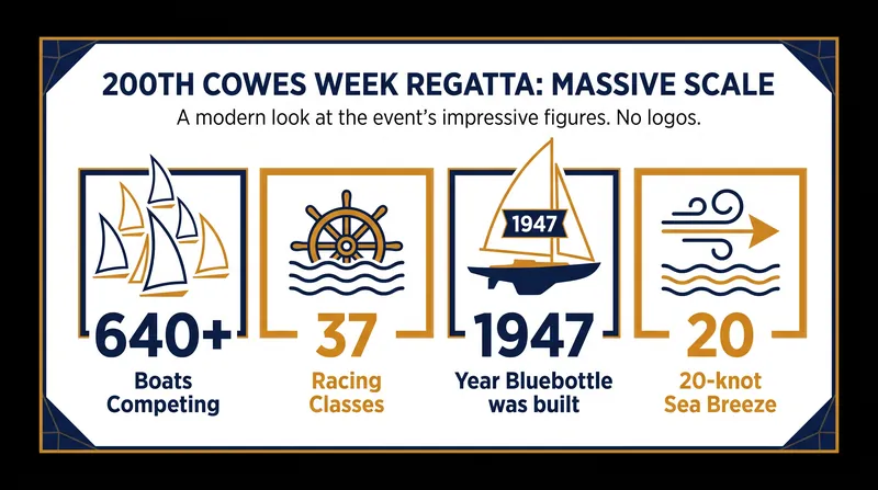 The 200th edition of Cowes Week features massive fleets and historic milestones.