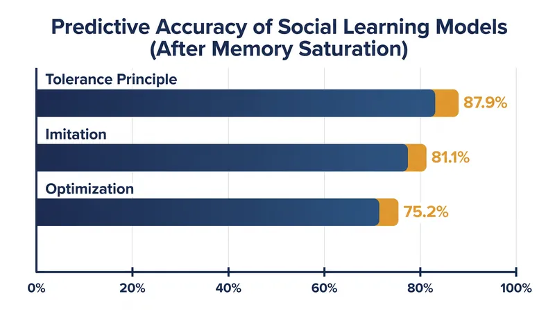 The Tolerance Principle significantly outperformed traditional models in predicting human social choices.