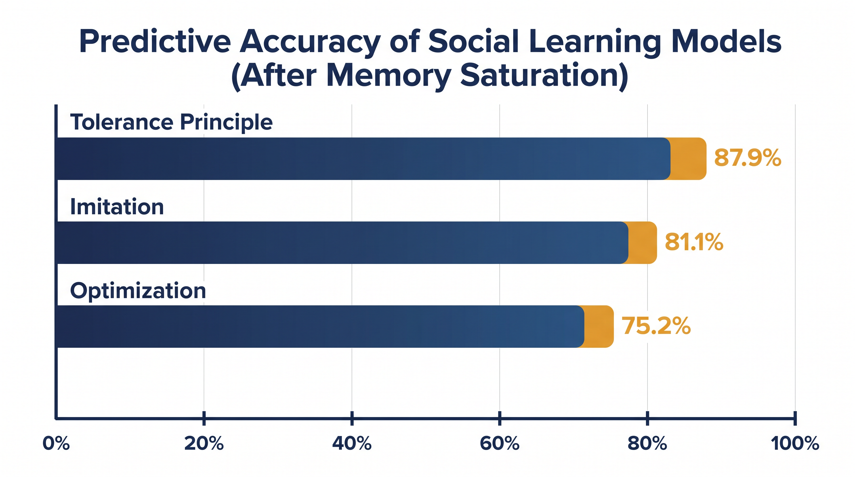 The Tolerance Principle significantly outperformed traditional models in predicting human social choices.