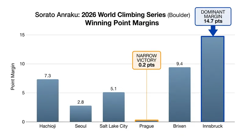 While Anraku dominated in Innsbruck, his victory in Prague was secured by a razor-thin margin.