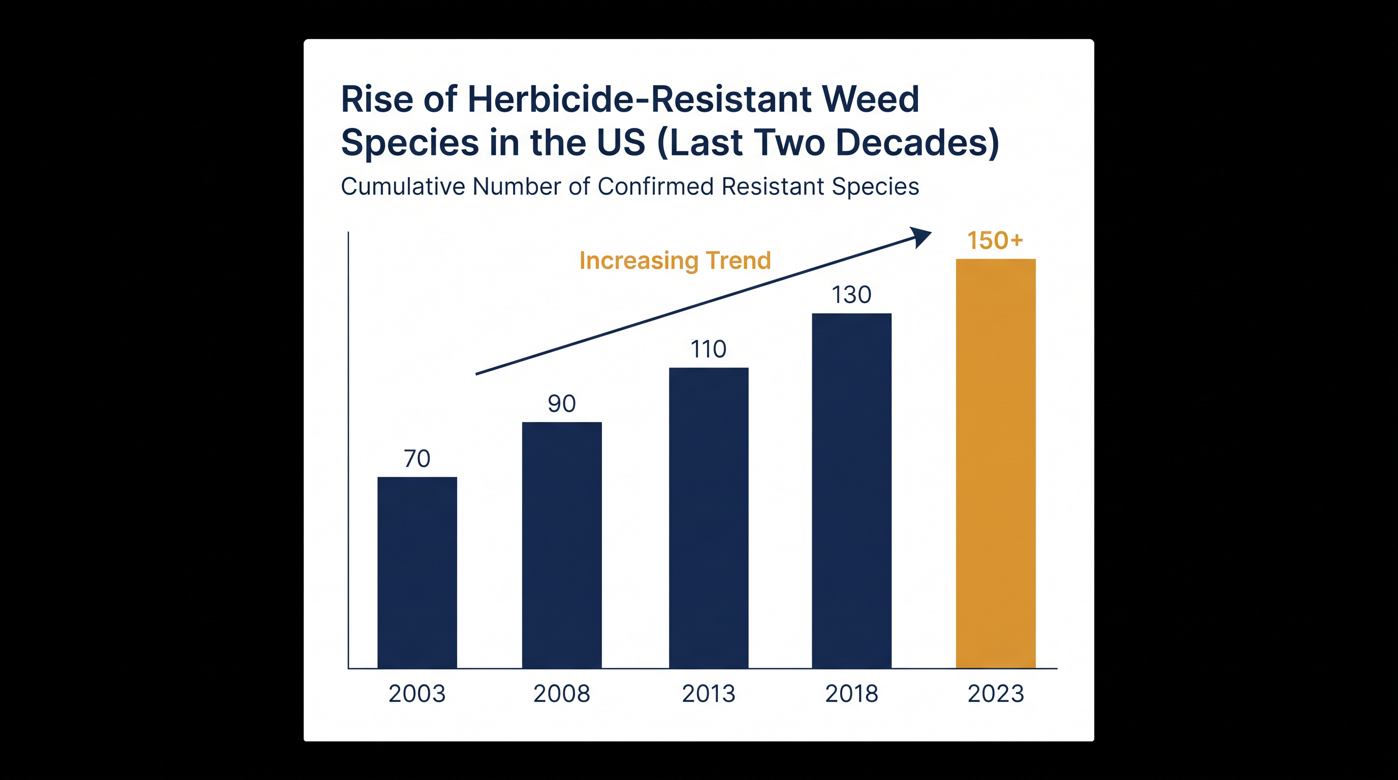 Farmers are increasingly reliant on new chemical mechanisms to combat herbicide-resistant 'superweeds.'
