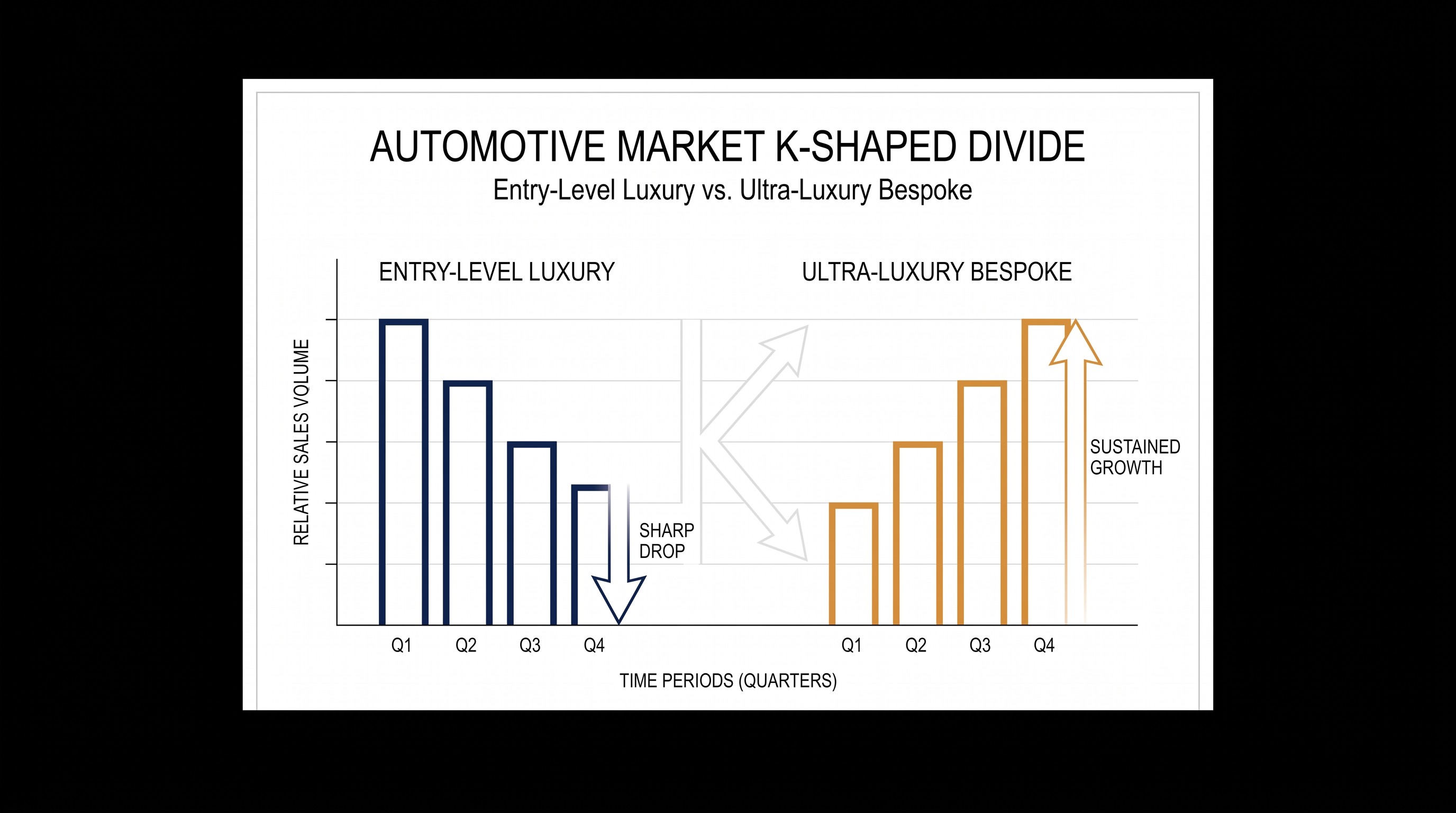 The K-shaped divide shows entry-level buyers retreating while ultra-wealthy consumers continue to spend on bespoke models.