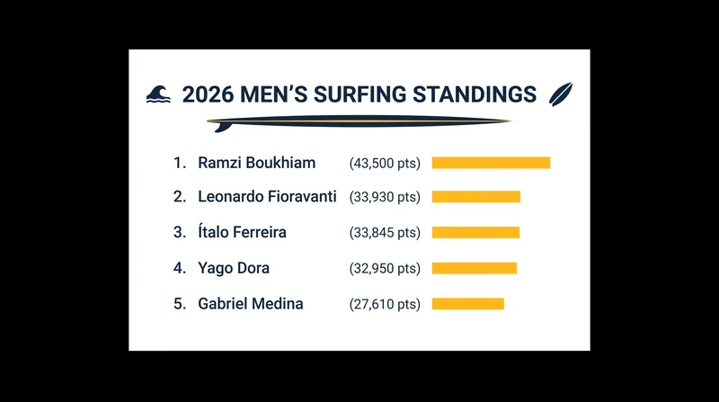 Current top 5 standings on the 2026 Men's Championship Tour.