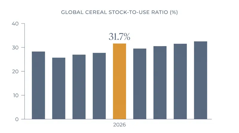 The stock-to-use ratio remains at a comfortable 31.7%, indicating adequate global reserves.