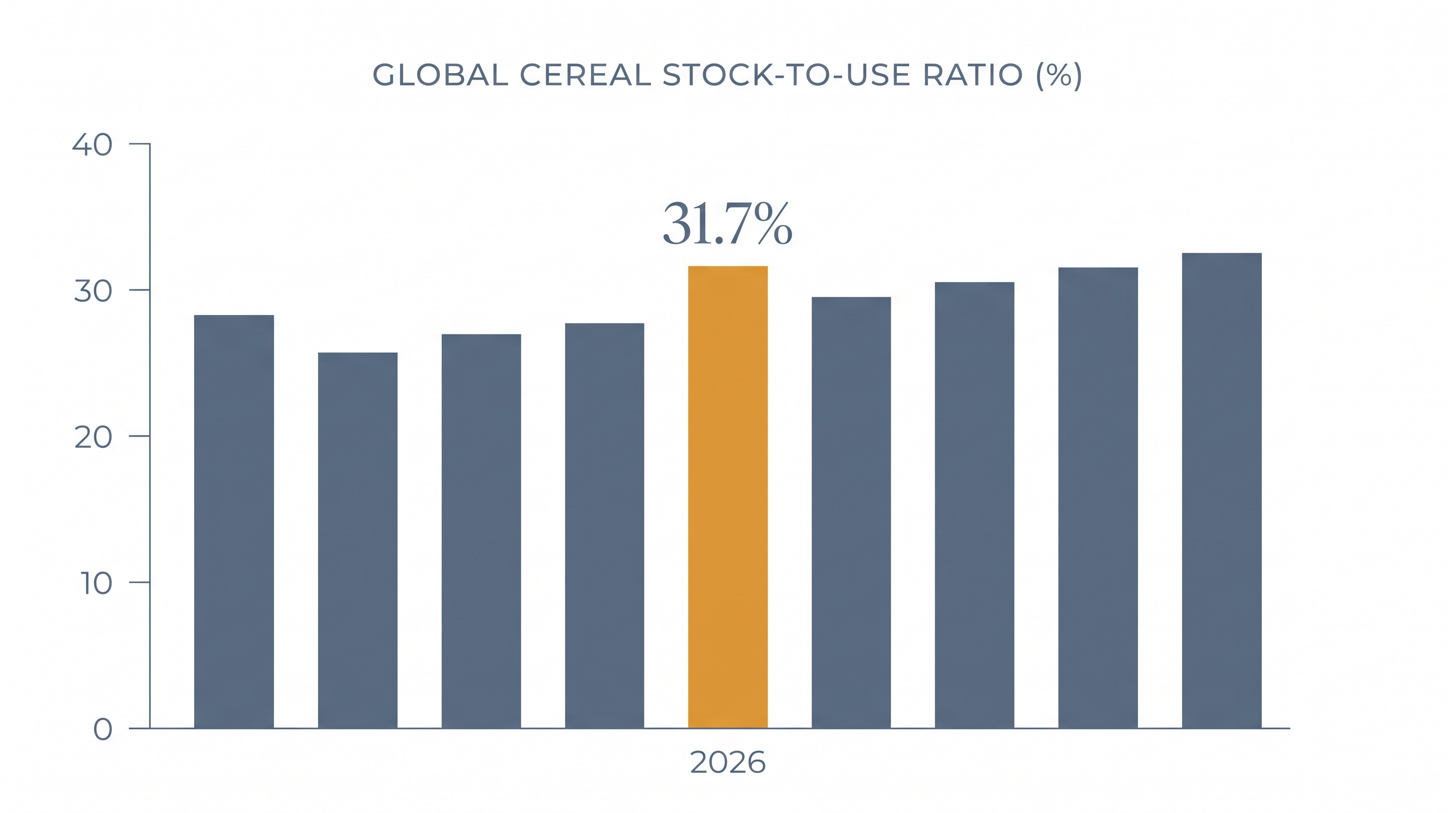 The stock-to-use ratio remains at a comfortable 31.7%, indicating adequate global reserves.