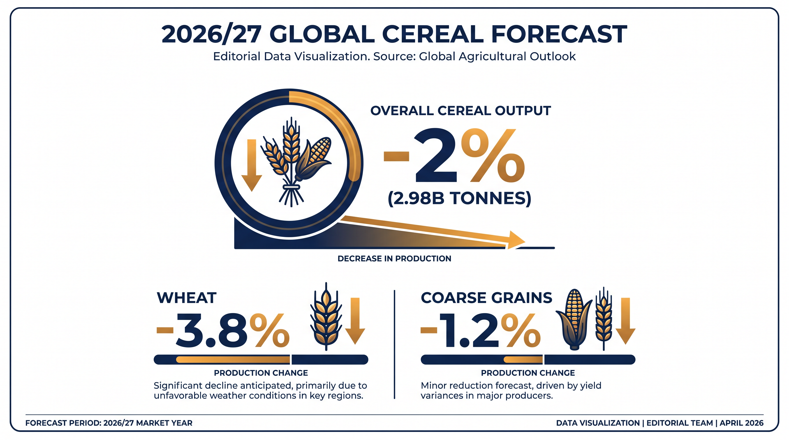 Wheat production is expected to take the largest hit, while coarse grains see a softer decline.