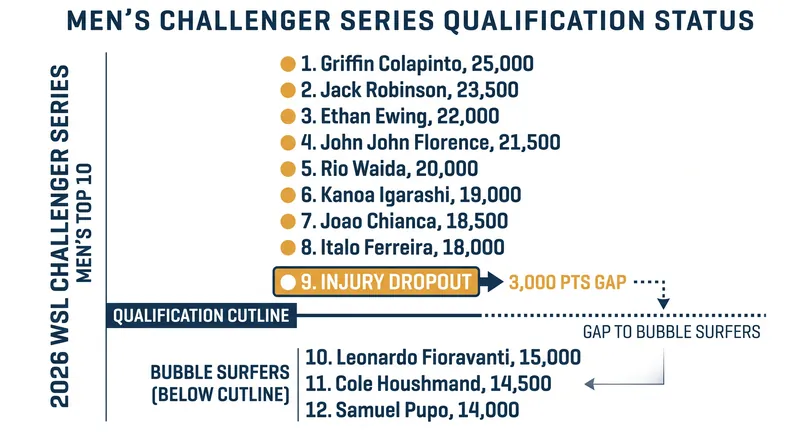 The Challenger Series qualification race is wide open following Henry's withdrawal.