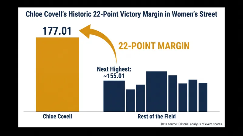 Chloe Covell posted the largest margin of victory ever recorded on the World Skateboarding Tour.