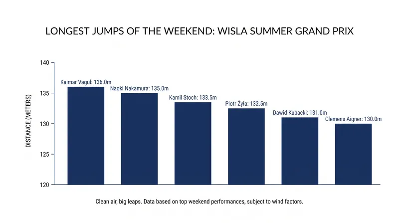 Kaimar Vagul recorded the longest jump of the weekend with a massive 136.0-meter leap on Sunday.