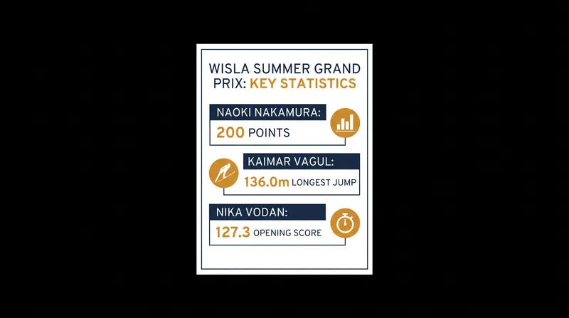 Key numbers from the opening weekend of the 2026 Summer Grand Prix.