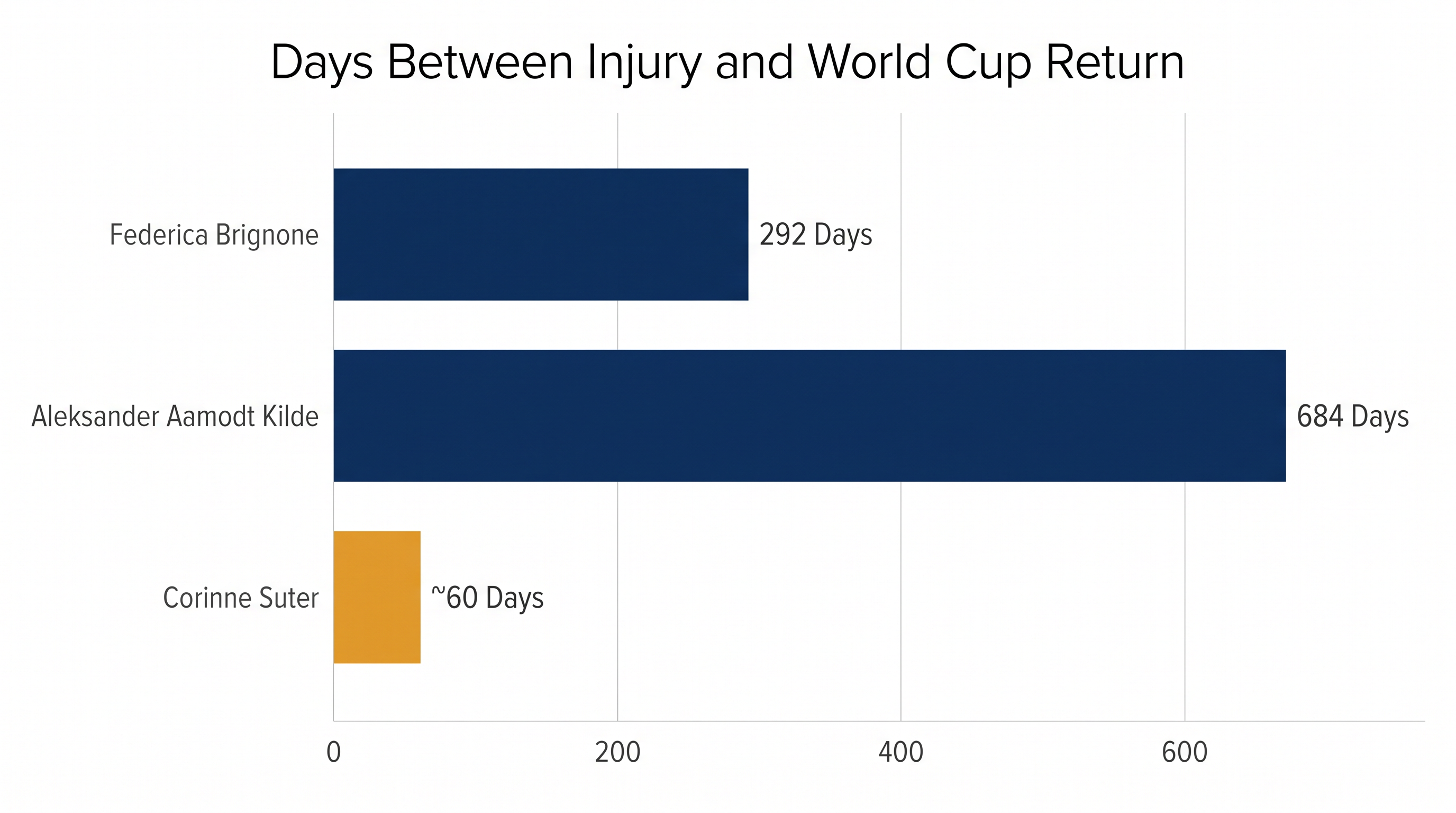 The varied recovery timelines highlight the unique challenges each athlete faced in their return to elite competition.