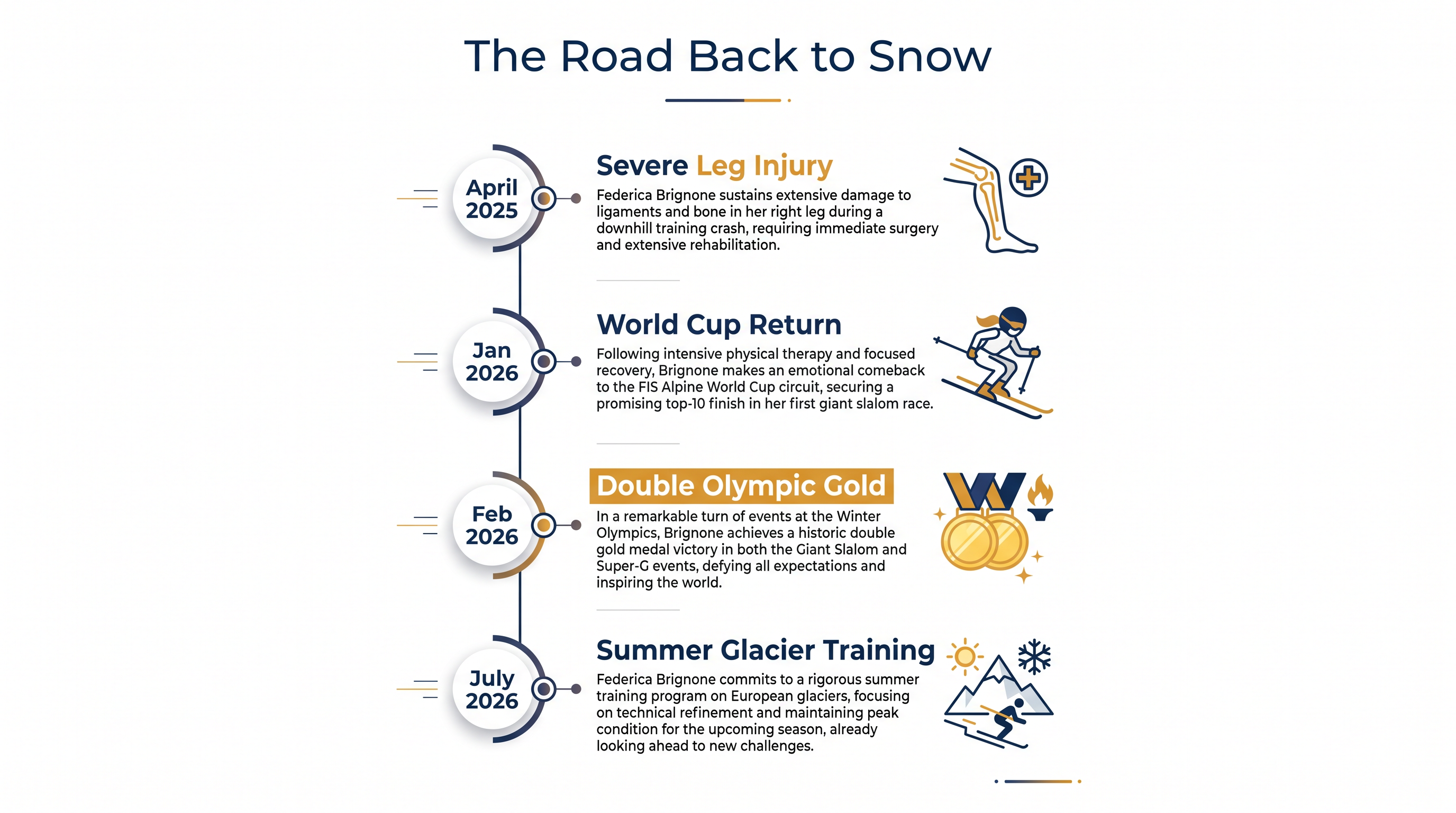 Federica Brignone's timeline from a devastating crash to double Olympic gold and her recent return to the glacier.