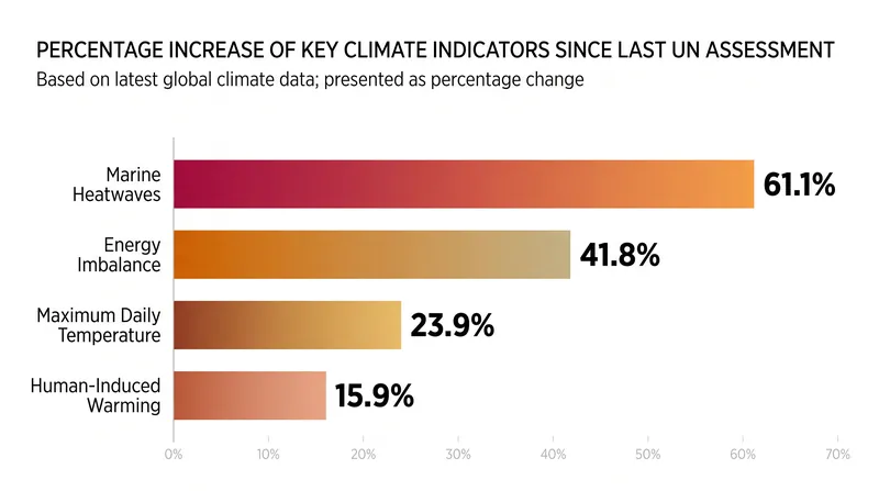 Marine heatwaves have shown the sharpest deterioration among all major climate indicators.