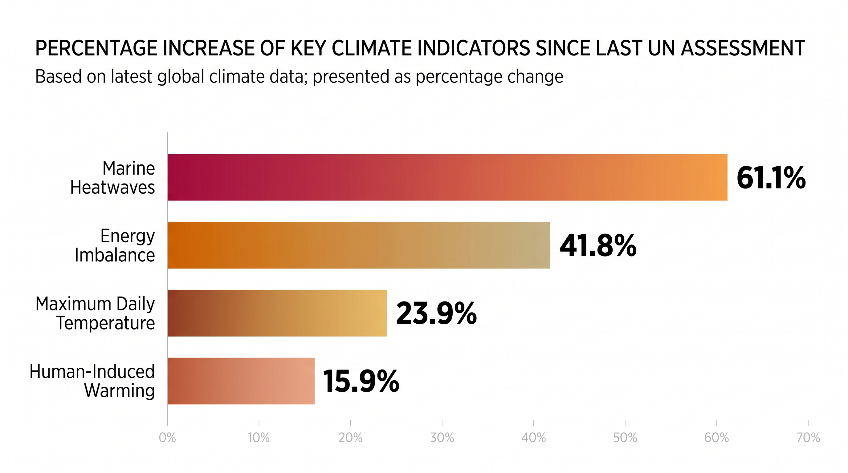 Marine heatwaves have shown the sharpest deterioration among all major climate indicators.