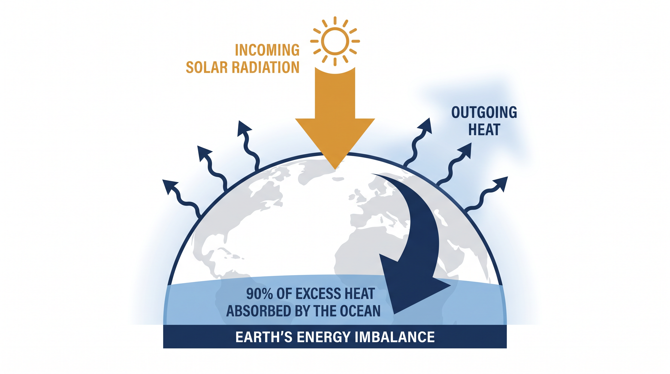 The oceans absorb the vast majority of the surplus heat trapped in the climate system.