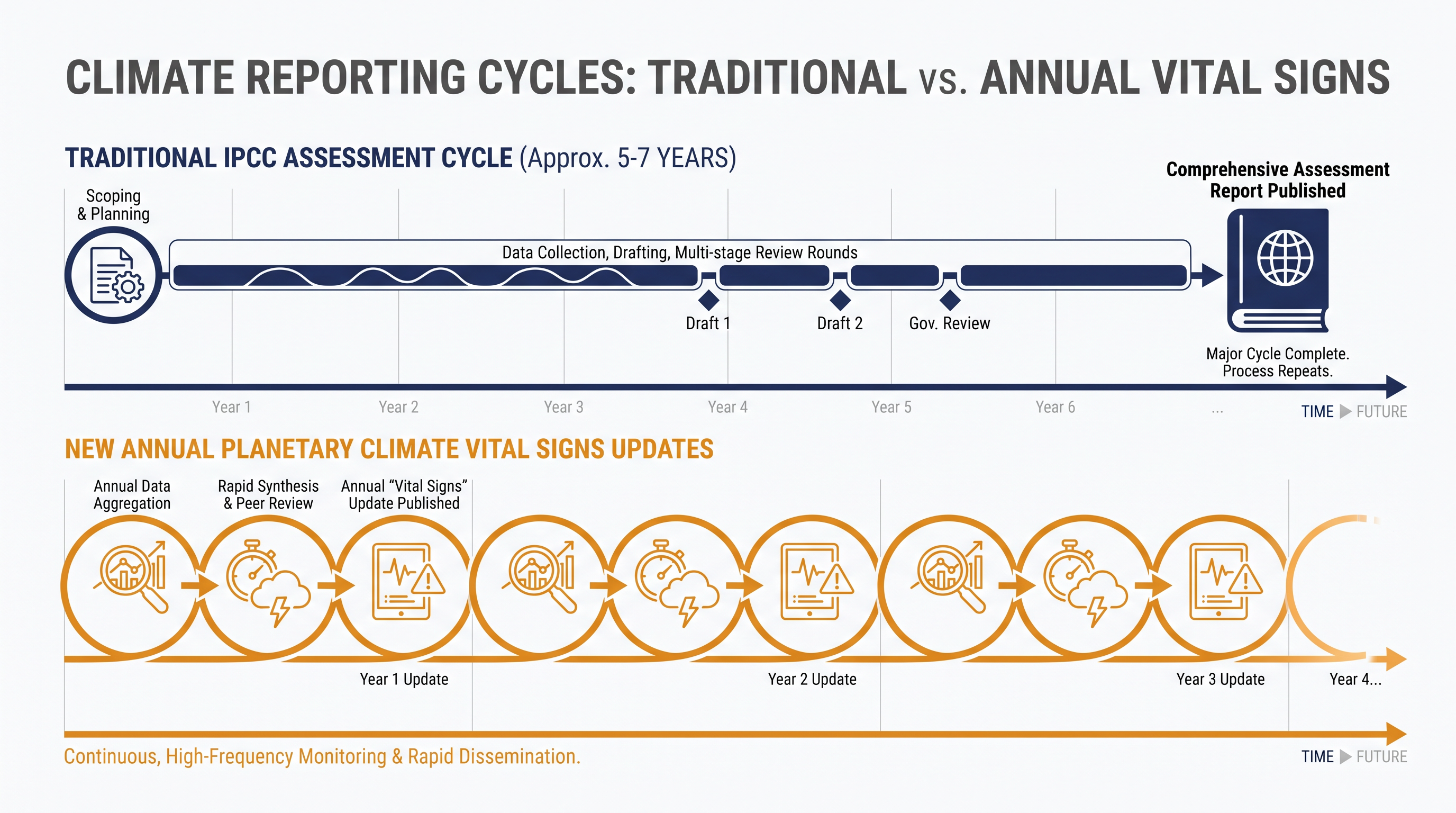 The new reporting framework provides policymakers with actionable data between major UN assessment cycles.