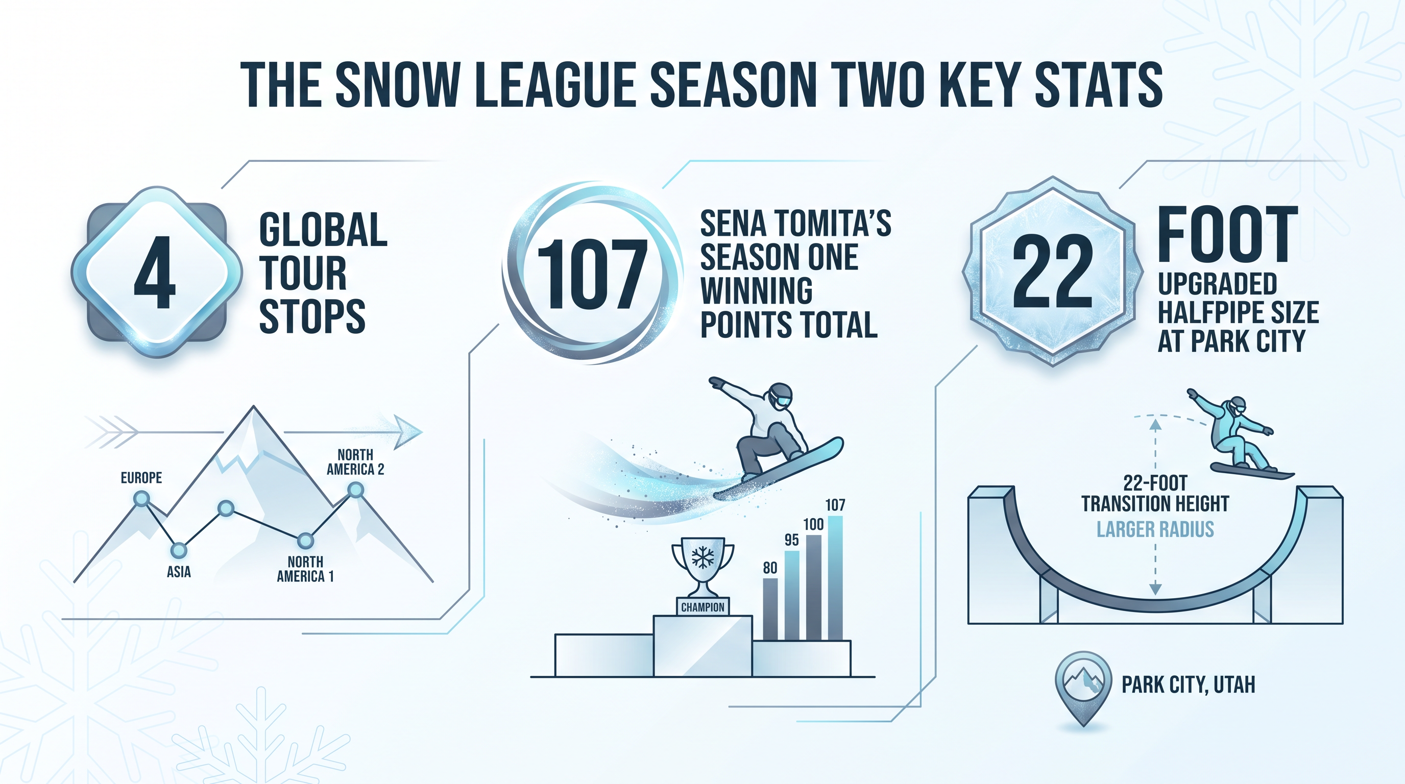 Season Two brings higher stakes, massive superpipes, and a grueling four-stop global tour.