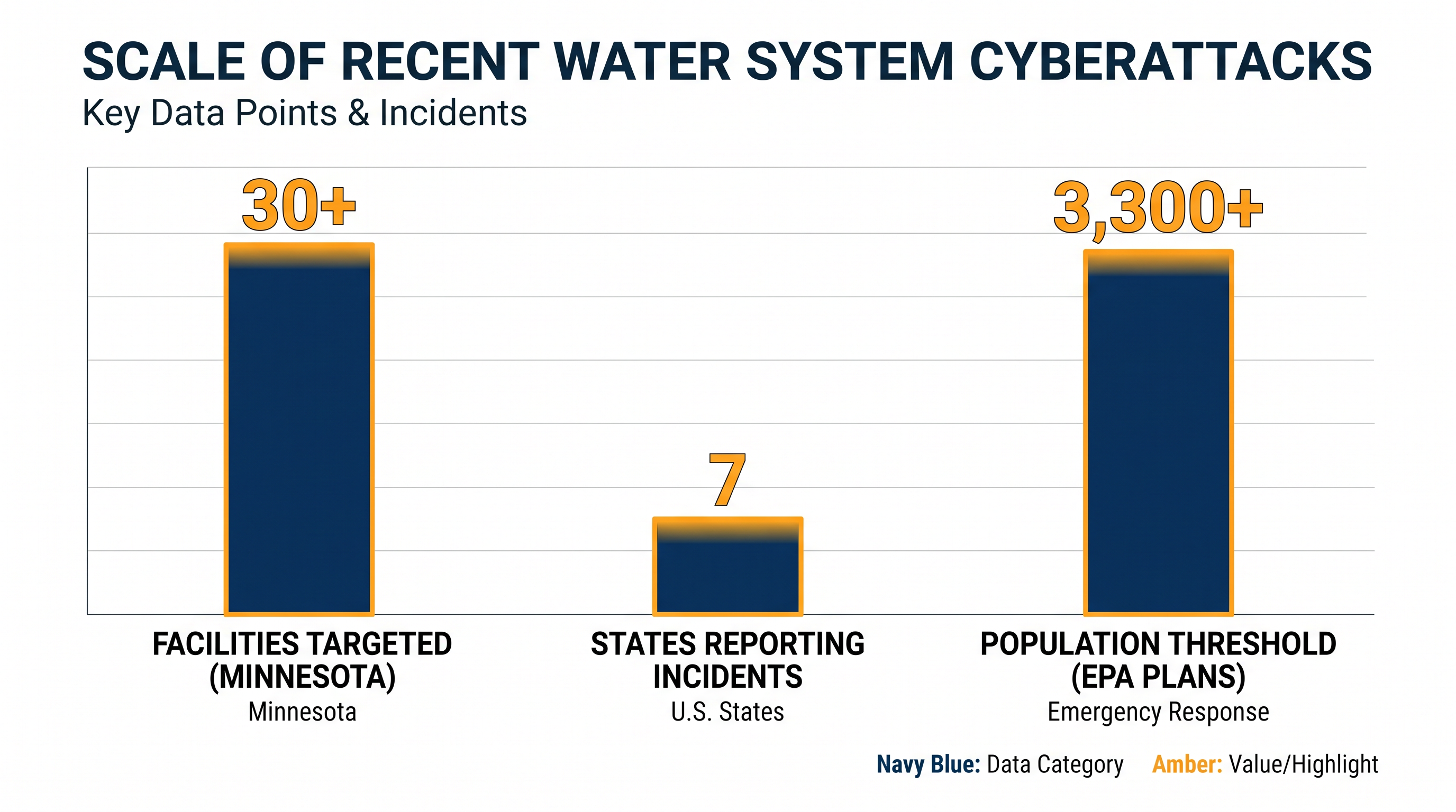 Recent cyber intrusions have catalyzed a nationwide push to harden digital defenses across the water sector.