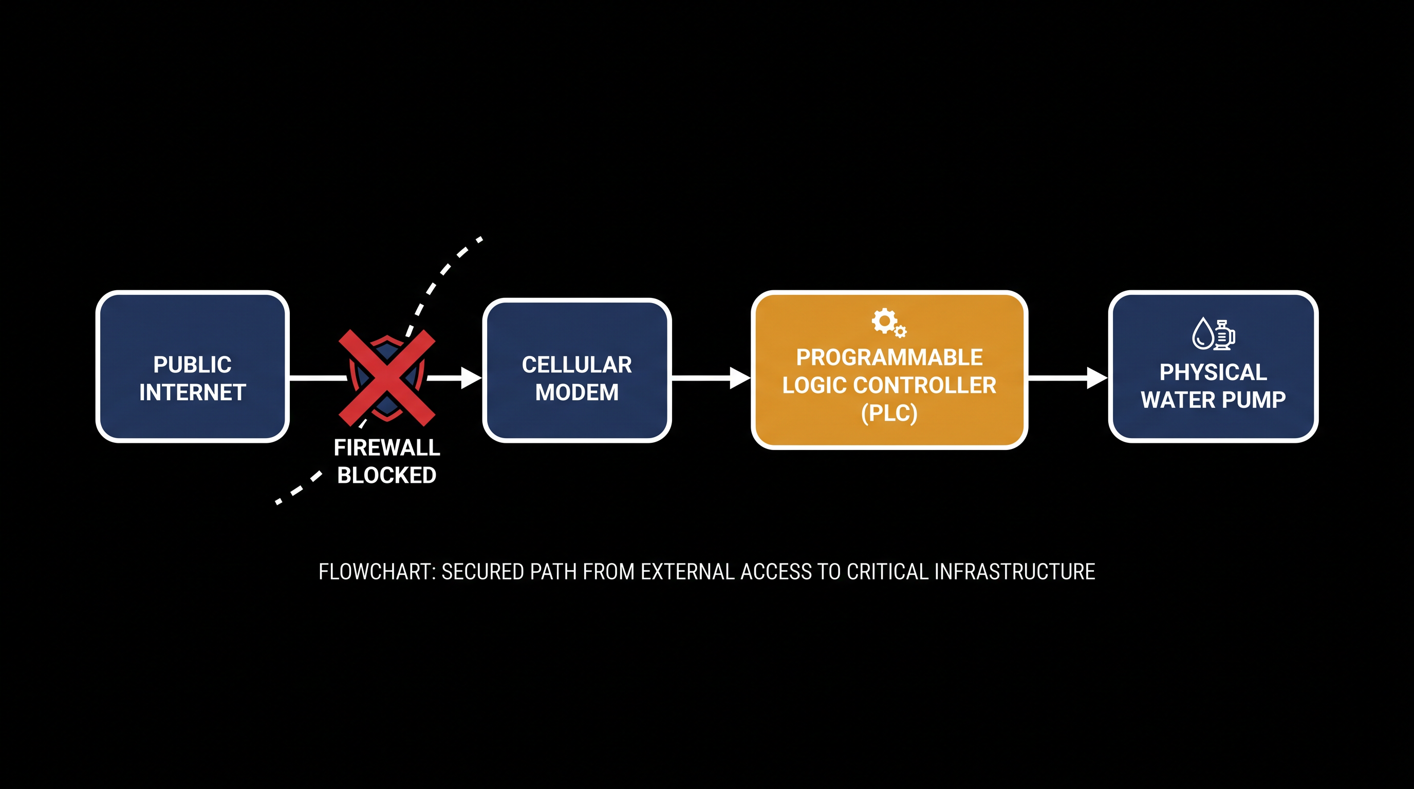 Disconnecting industrial controllers from the public internet instantly neutralizes the primary attack vector used by hackers.