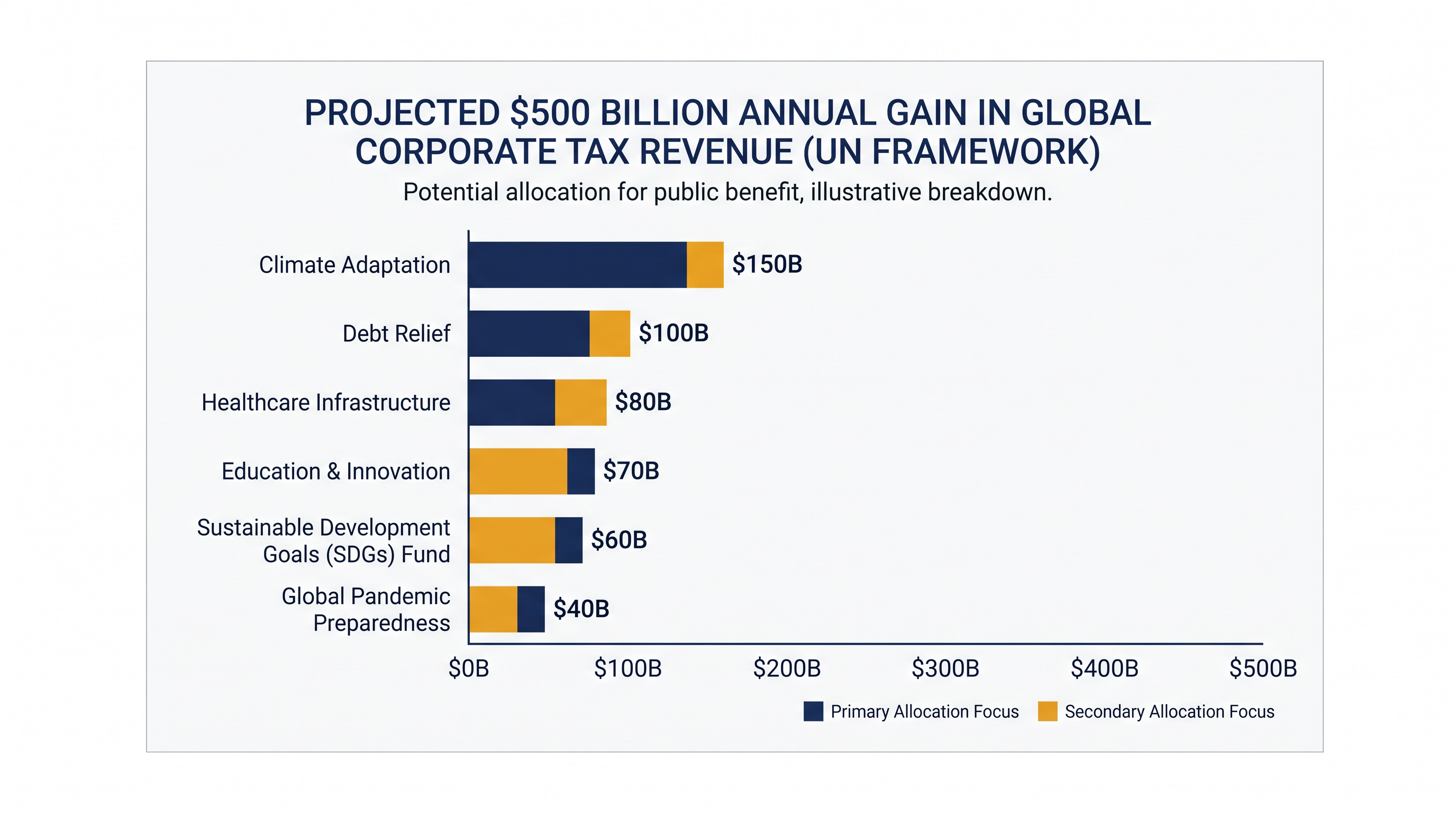 Projected annual revenue gains from implementing the UN's 'pay-where-you-play' framework.