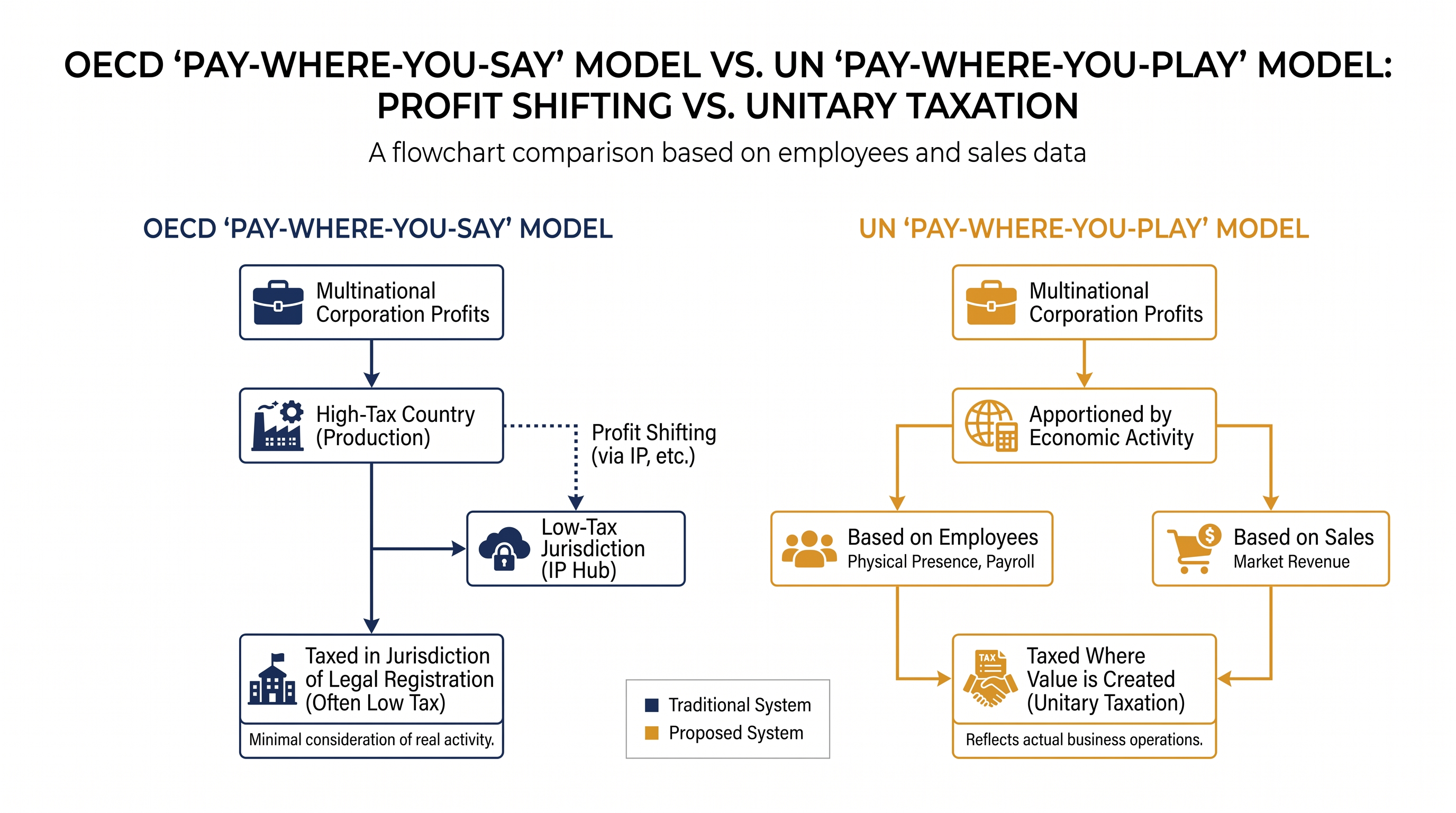 How the UN's unitary tax model differs from the century-old arm's length principle.